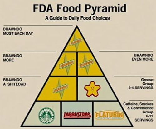 brawndo food pyramid